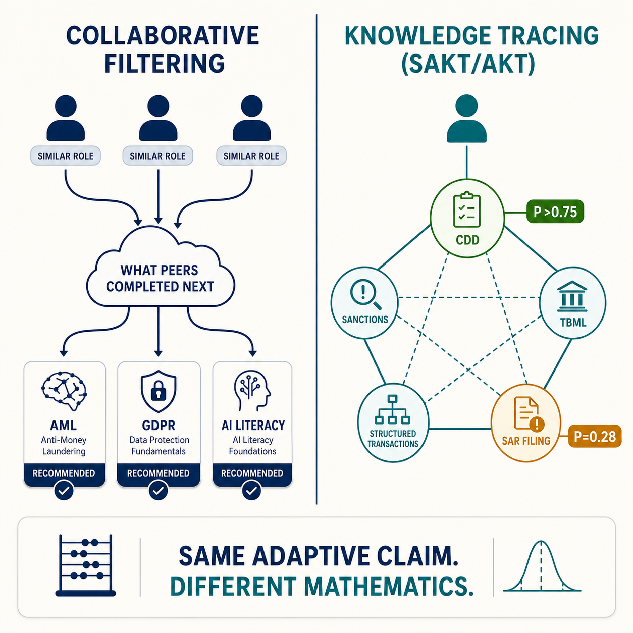Two-panel comparison: collaborative filtering (Cornerstone/SAP/Docebo) vs. knowledge tracing (SAKT/AKT) with skill-node mastery probabilities