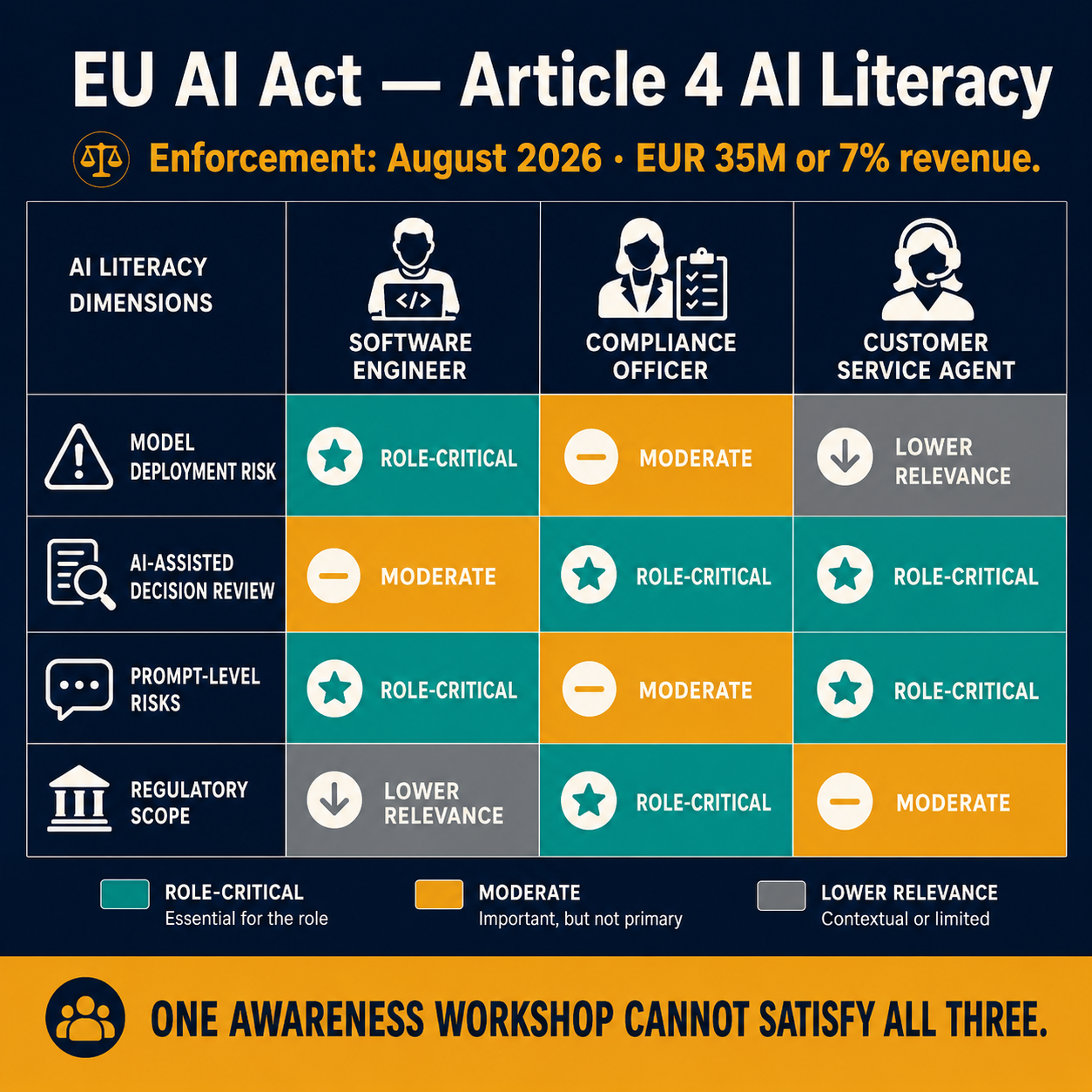 EU AI Act Article 4 role-based training matrix showing different AI literacy requirements per job function, with August 2026 enforcement and EUR 35M penalty