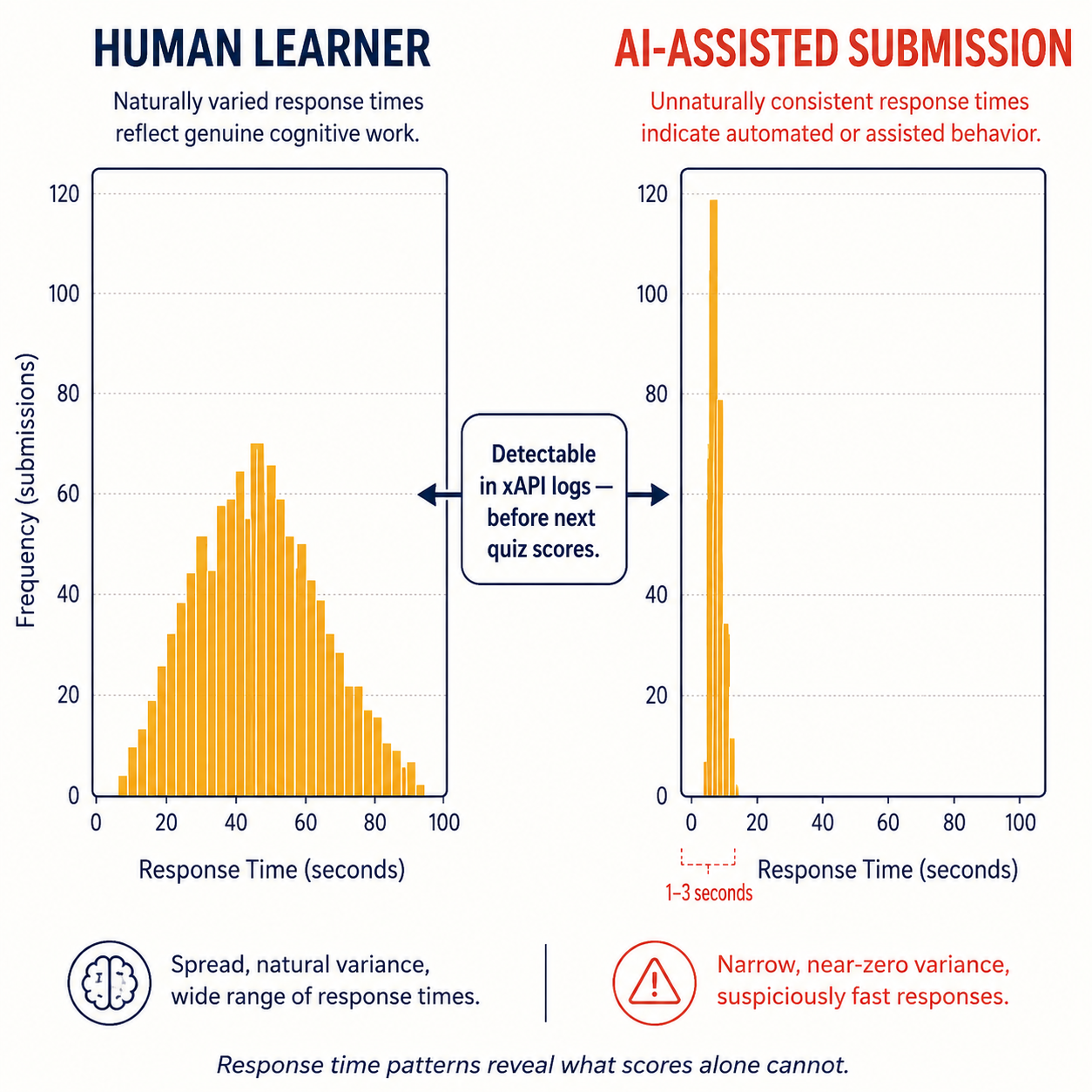 Side-by-side xAPI response-time histograms: human learner pattern (variable bell curve) vs. AI-assisted submission pattern (narrow uniform spike at 1-3 seconds)