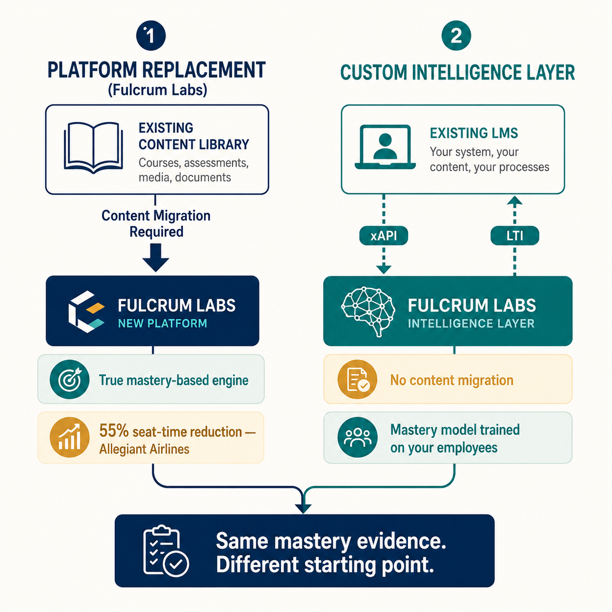 Two-path architecture comparison: Fulcrum Labs platform replacement with content migration vs. custom SAKT/AKT overlay via xAPI/LTI on existing LMS