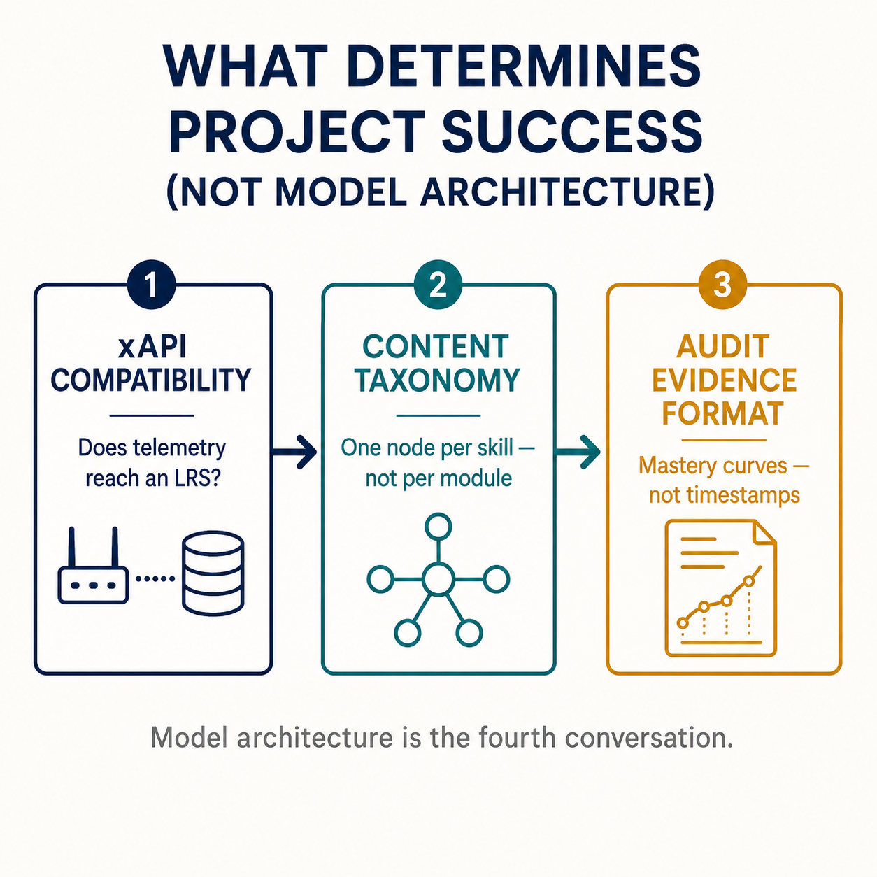 Three-stage knowledge tracing readiness checklist: xAPI compatibility, content taxonomy granularity, audit evidence format — sequential flow diagram
