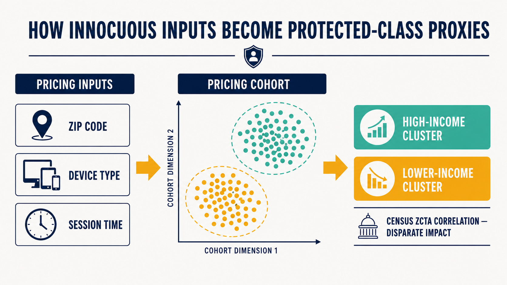 Three-column flow showing how pricing inputs (ZIP code, device type, session time) become protected-class proxy variables through ZCTA correlation