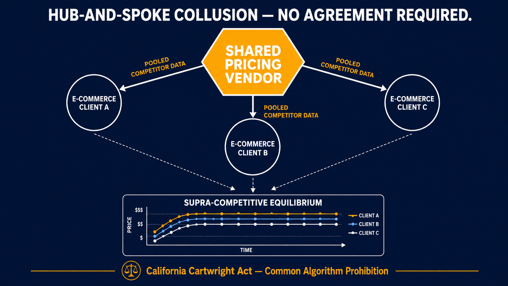 Hub-and-spoke diagram showing shared pricing vendor pooling competitor data to multiple e-commerce clients, creating supra-competitive equilibrium