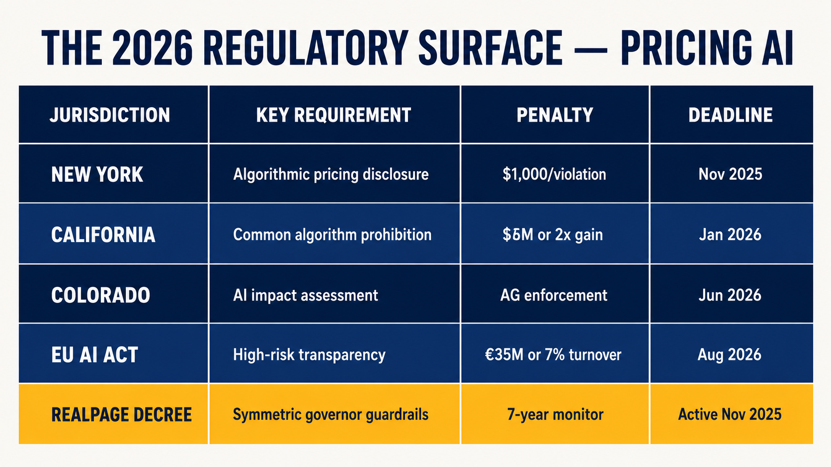 Five-row regulatory matrix comparing NY, CA, CO, EU AI Act, and RealPage decree requirements, penalties, and deadlines for algorithmic pricing compliance