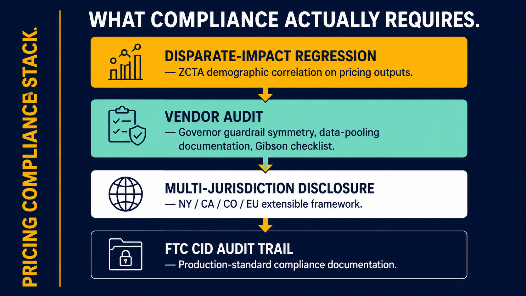Four-module vertical pricing compliance stack: disparate-impact regression, vendor audit, multi-jurisdiction disclosure automation, FTC CID audit trail