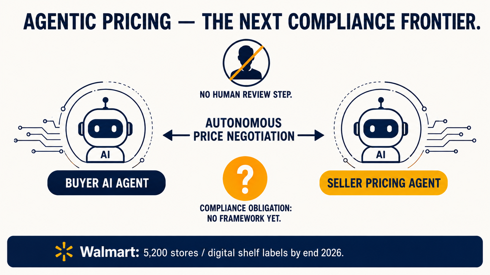 Two AI agents negotiating price autonomously with floating unanswered compliance questions and Walmart 5,200-store digital shelf label annotation