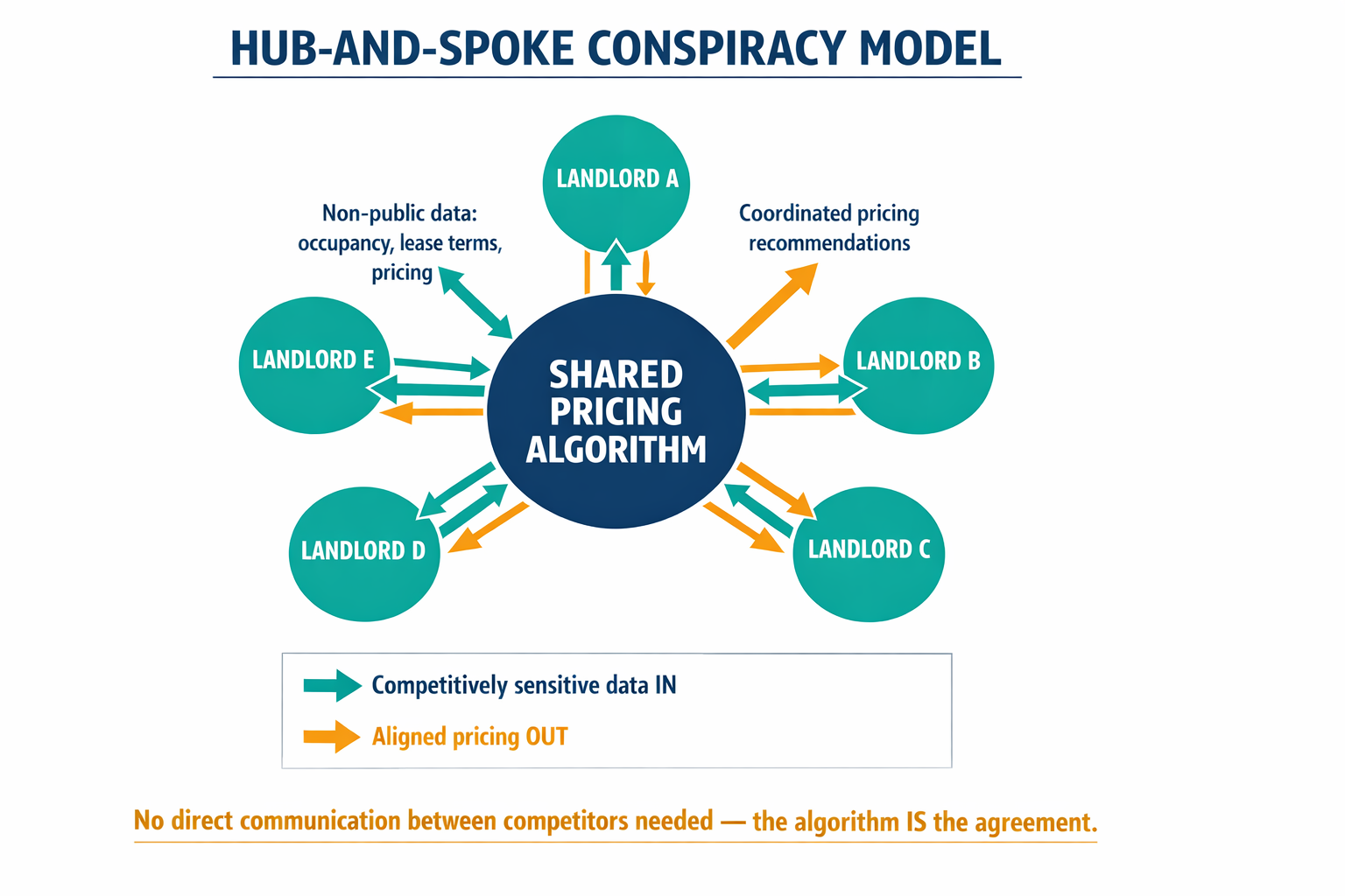 A hub-and-spoke diagram showing exactly how the RealPage conspiracy structure worked — the algorithm as hub, landlords as spokes, and data flows that constitute the illegal agreement.