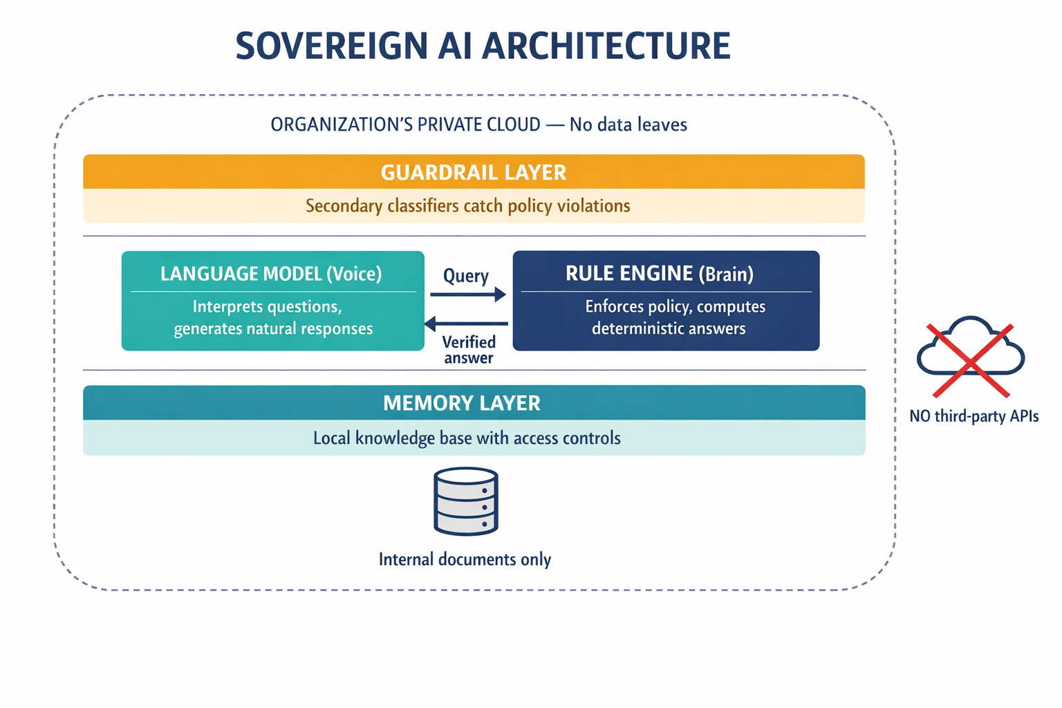 An architecture diagram showing the sovereign AI approach — separating the language model (voice) from deterministic logic (brain), with memory and guardrail layers, all inside a private cloud boundary.