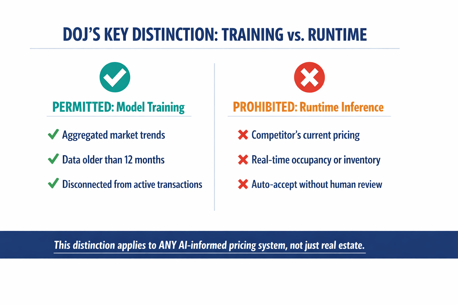 A comparison diagram showing the DOJ's critical distinction between what is permitted (model training on aged/aggregated data) versus what is prohibited (runtime inference using competitor's current data).