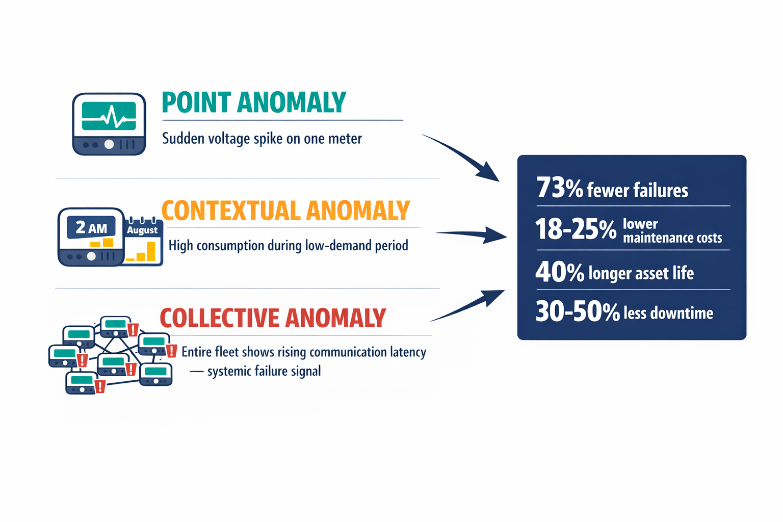 A diagram showing the three levels of anomaly detection (point, contextual, collective) with concrete smart meter examples and the outcome metrics.