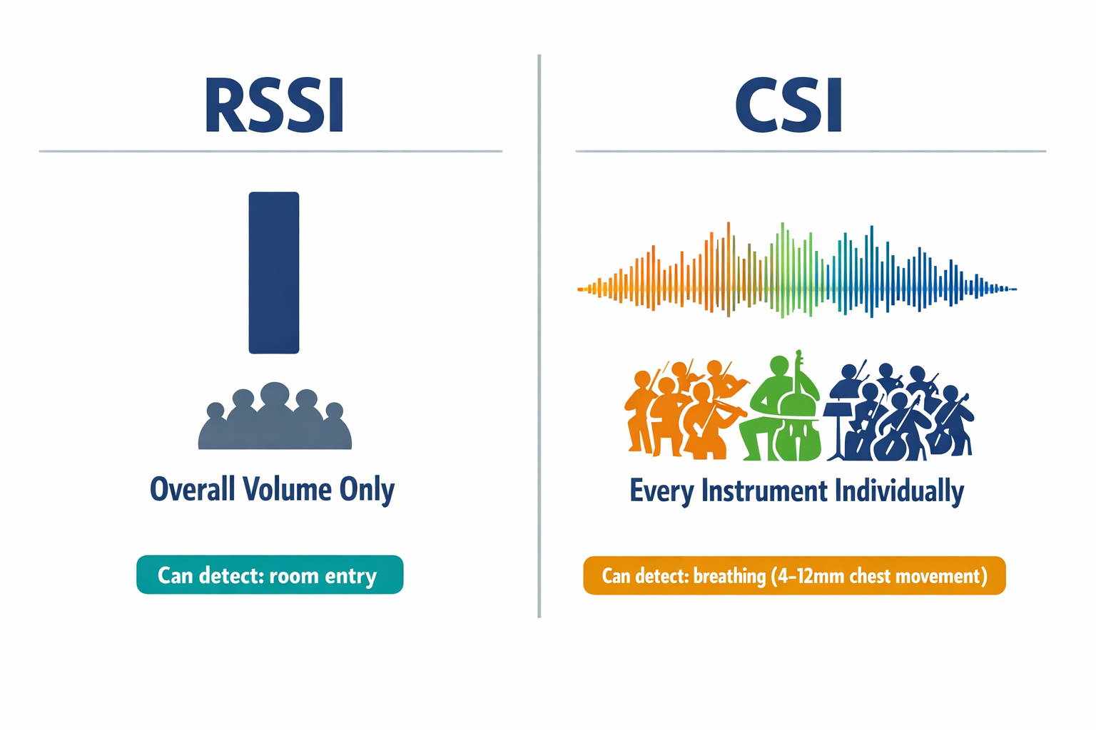 A side-by-side comparison diagram showing RSSI (crude, single-value signal strength) versus CSI (rich, multi-subcarrier data), using the orchestra analogy with labeled visual explanation.
