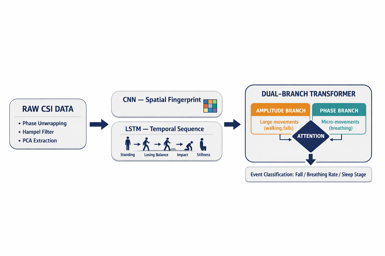A layered pipeline diagram showing the three-stage AI architecture: raw CSI preprocessing, then dual CNN/LSTM processing paths, then the dual-branch Transformer with amplitude and phase branches merging via attention.