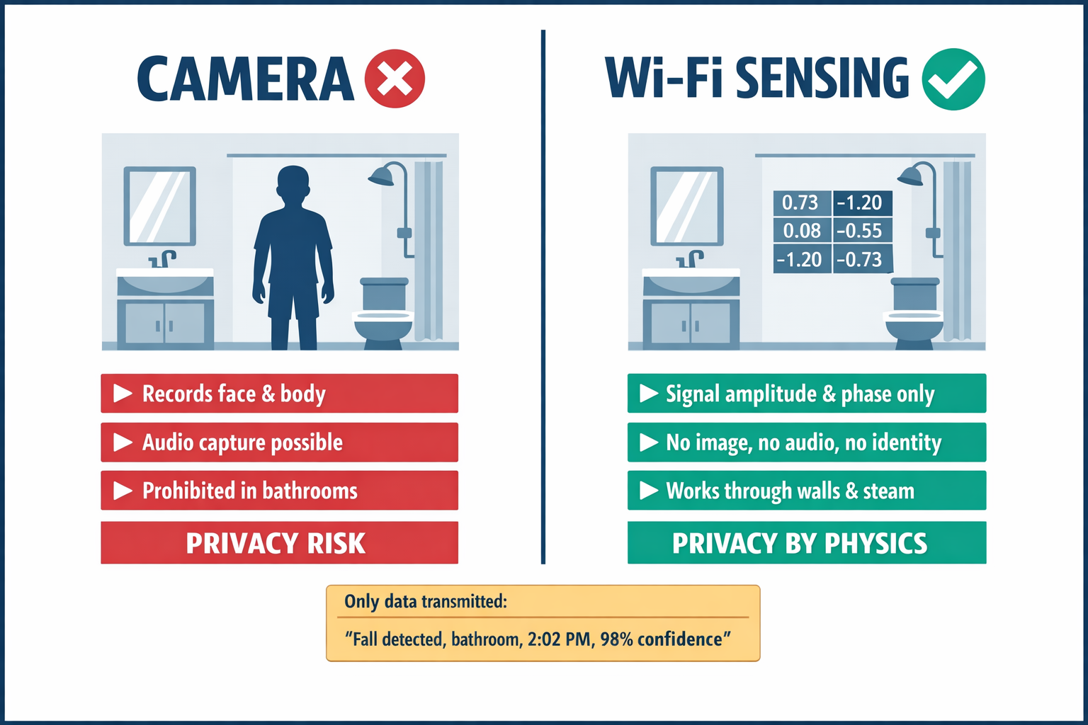 A comparison diagram showing what a camera captures versus what Wi-Fi sensing captures from the same scenario — a person in a bathroom — making the privacy-by-design argument visually concrete.