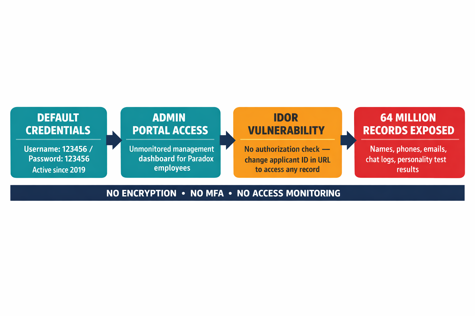 A step-by-step flow diagram showing the exact attack chain — from default credentials to the IDOR vulnerability to full data access — making the breach anatomy instantly scannable.