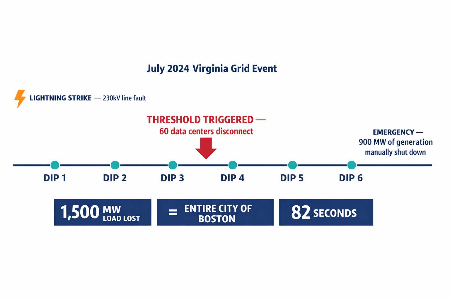 A timeline diagram showing the cascade of events during the 82-second Virginia grid incident — from lightning strike to grid-wide emergency response.