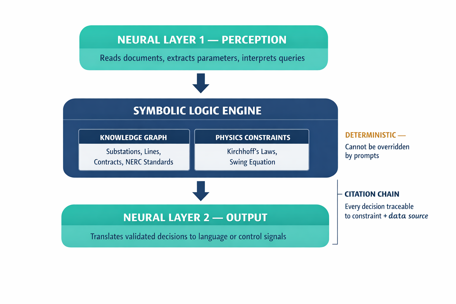 A labeled architecture diagram showing the three-layer