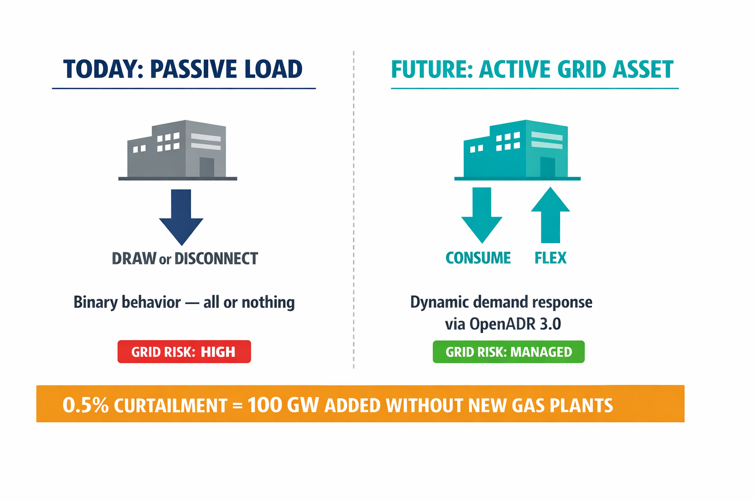 A comparison infographic showing the paradigm shift from data centers as passive loads to active grid participants, with the key statistic about 0.5% curtailment.
