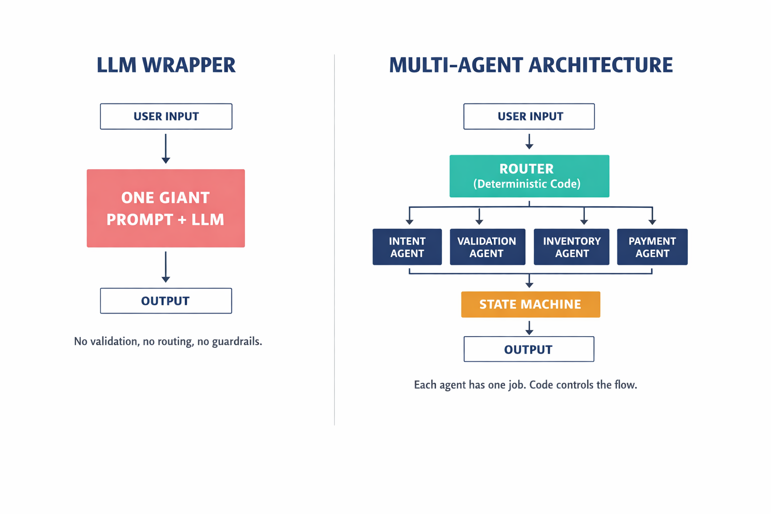 A comparison diagram showing the structural difference between an LLM wrapper architecture (single prompt → single model → output) versus a multi-agent architecture with specialized components and deterministic routing.