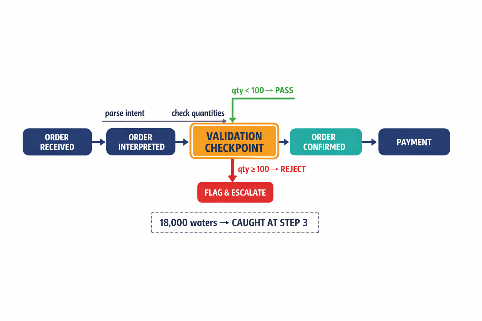 A state machine diagram showing how an order progresses through enforced states with a validation checkpoint that would catch the 18,000 water cups scenario.