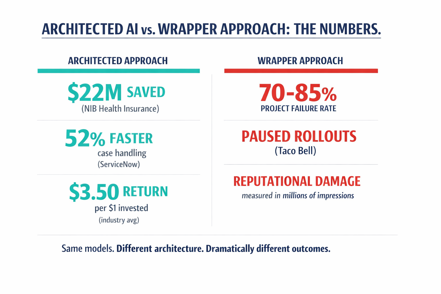 An infographic comparing key ROI metrics between properly architected AI deployments versus wrapper-approach deployments, using specific numbers from the article.