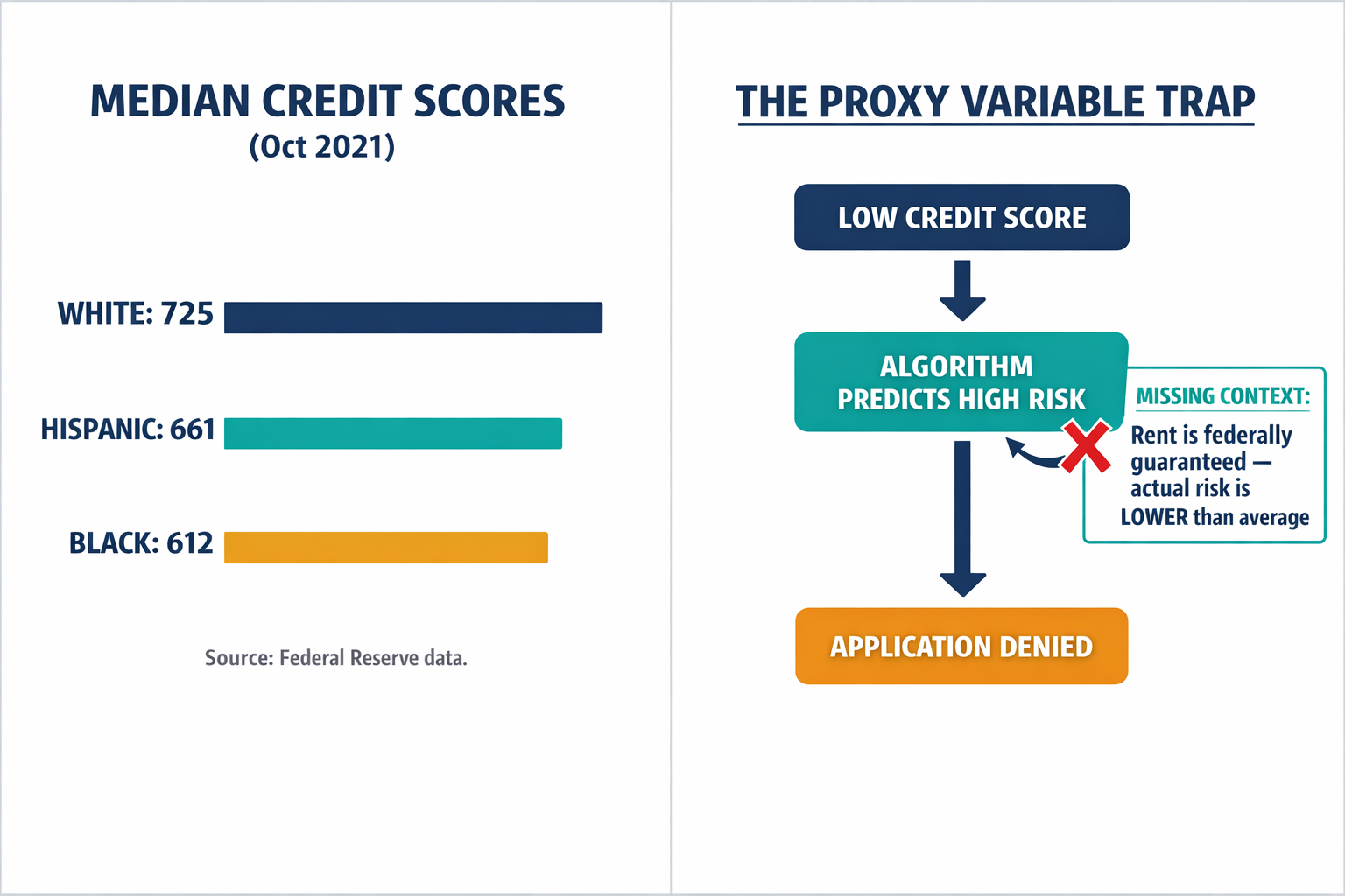 An infographic showing the median credit score gap by demographic group alongside the logical flaw in using credit scores to predict subsidized tenant risk.