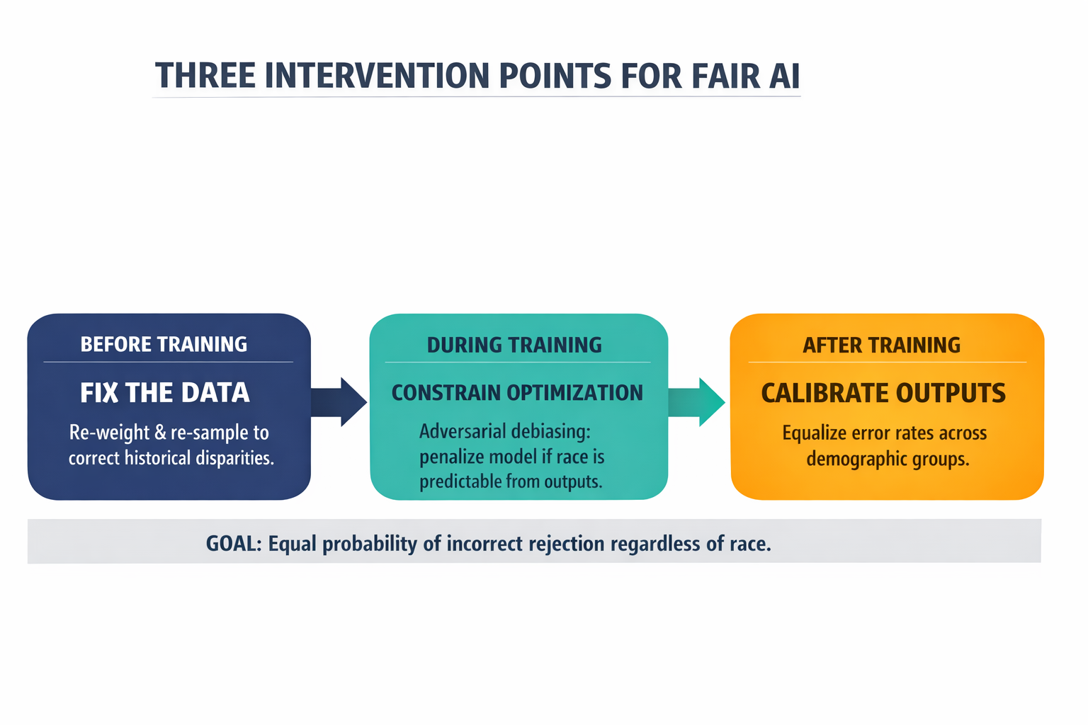 A three-stage pipeline diagram showing the three intervention points for building fairness into AI — before training, during training, and after training — with specific techniques labeled at each stage.