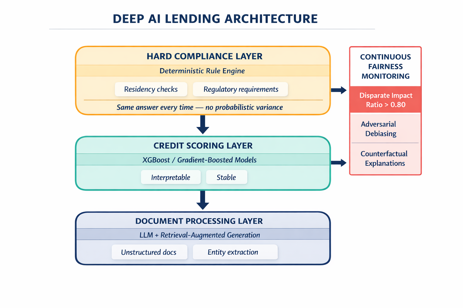 A layered architecture diagram showing how the Deep AI system separates compliance rules, credit scoring, and LLM document processing into distinct specialized layers with fairness monitoring throughout.