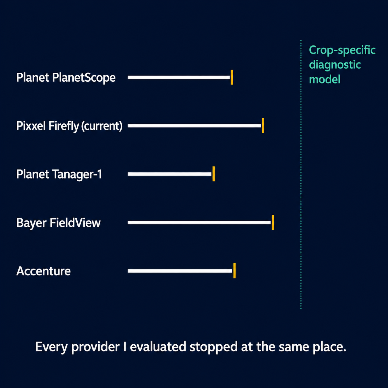 Horizontal bar chart showing five precision agriculture providers each stopping short of crop-specific diagnostic model capability.