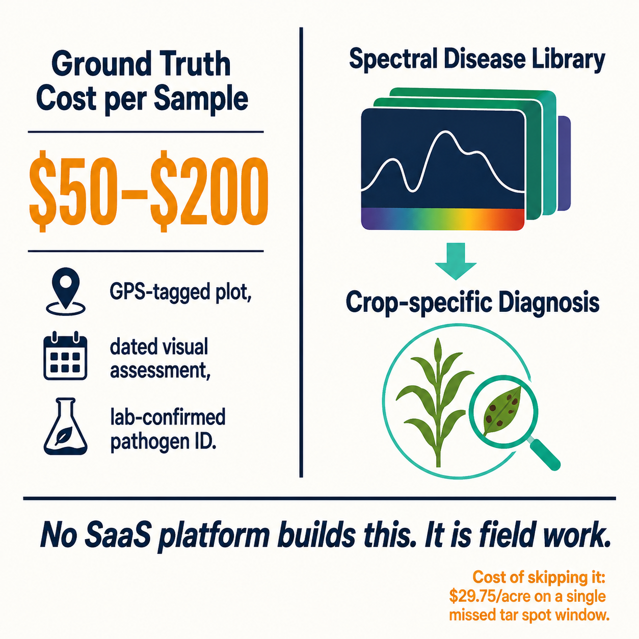 Infographic showing ground truth collection cost of $50-$200 per sample and how the spectral disease library unlocks crop-specific diagnosis.