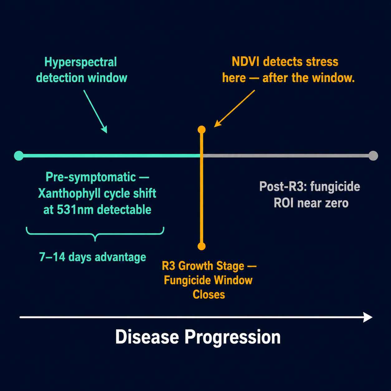 Timeline diagram showing pre-symptomatic HSI detection window at 531nm, R3 fungicide cutoff, and post-R3 zero ROI zone.
