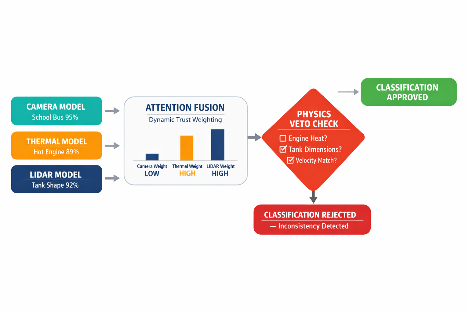 A flowchart showing the fusion architecture — independent sensor models feeding into an attention-weighted fusion layer, then a physics-based veto gate that can reject high-confidence classifications.