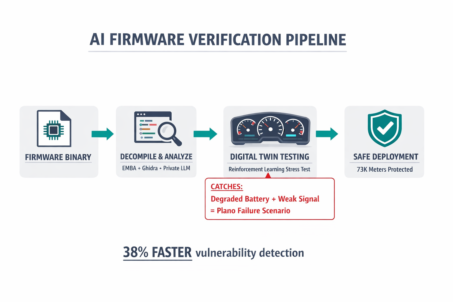 Diagram showing the firmware verification pipeline — from binary analysis through digital twin testing to safe deployment, illustrating how Deep AI catches failures before they reach devices.