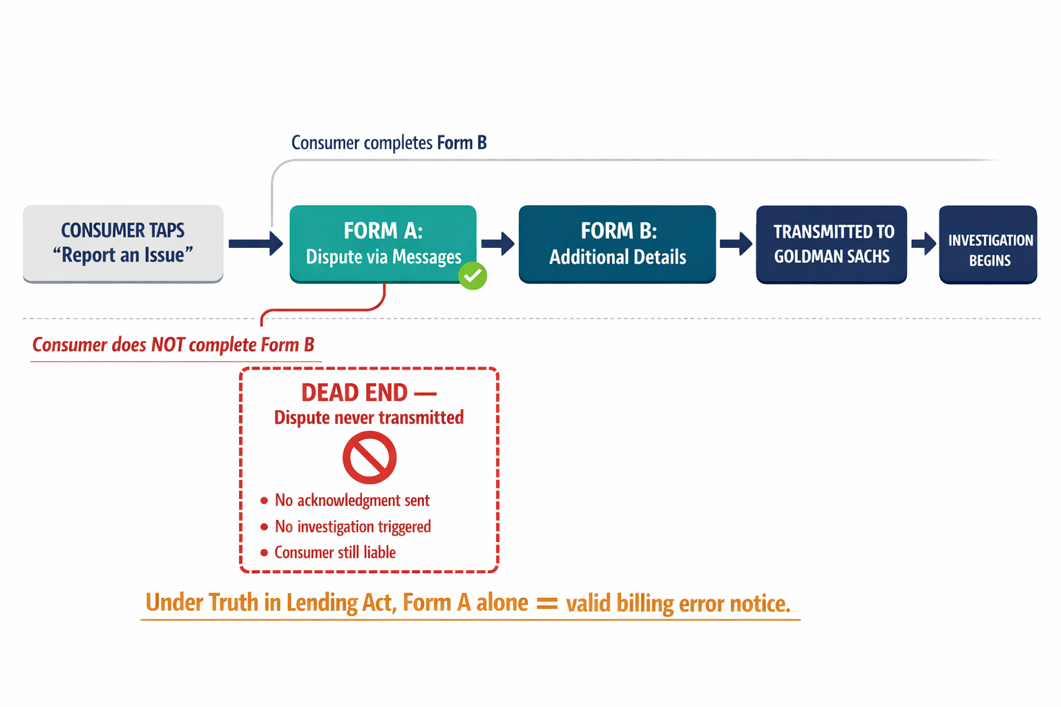 A state machine diagram showing exactly how the Apple Card dispute workflow created a dead-end state where disputes were submitted but never transmitted to Goldman Sachs.