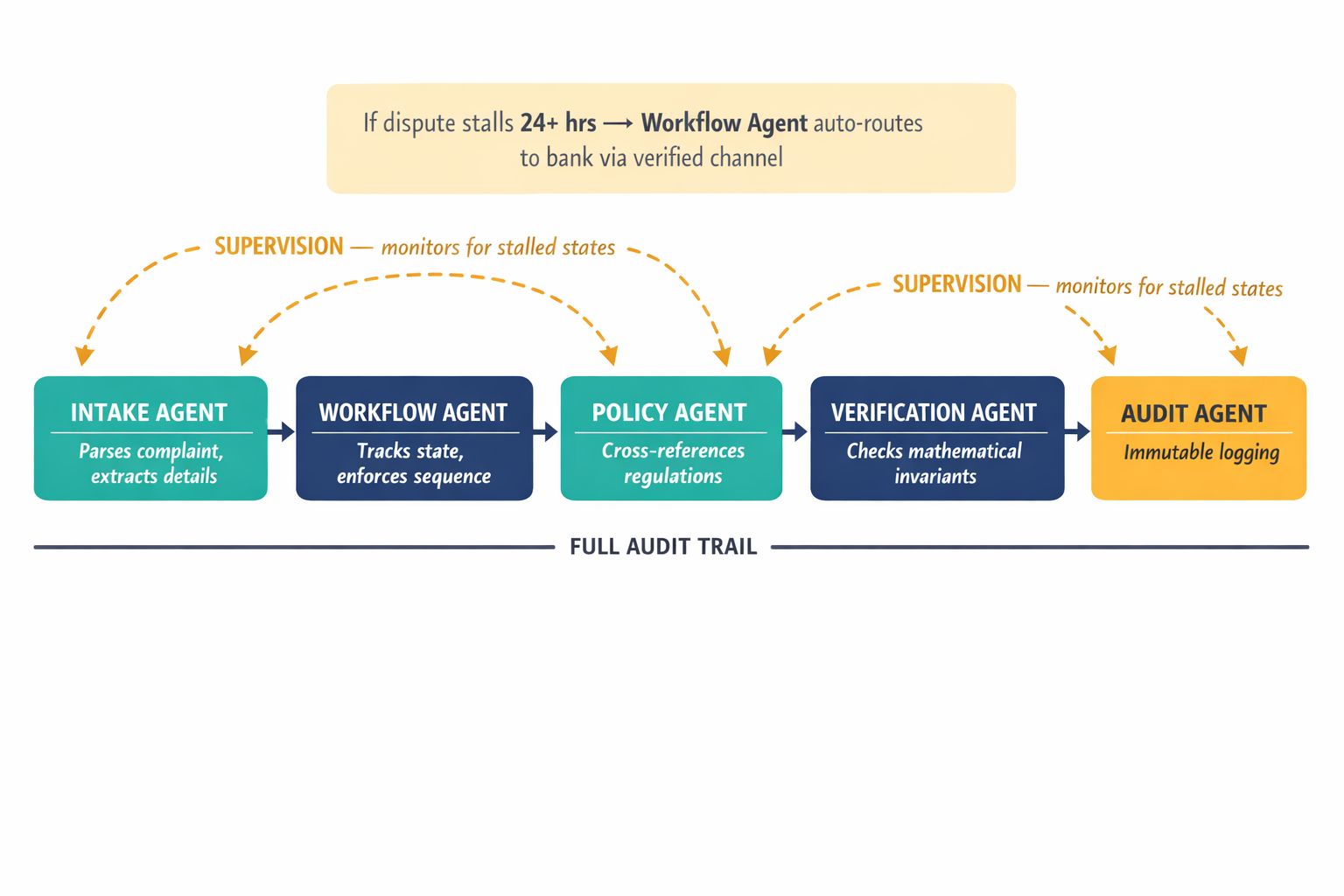 An architecture diagram showing the multi-agent supervision system where specialized AI agents each handle a narrow responsibility and monitor each other to prevent disputes from stalling.