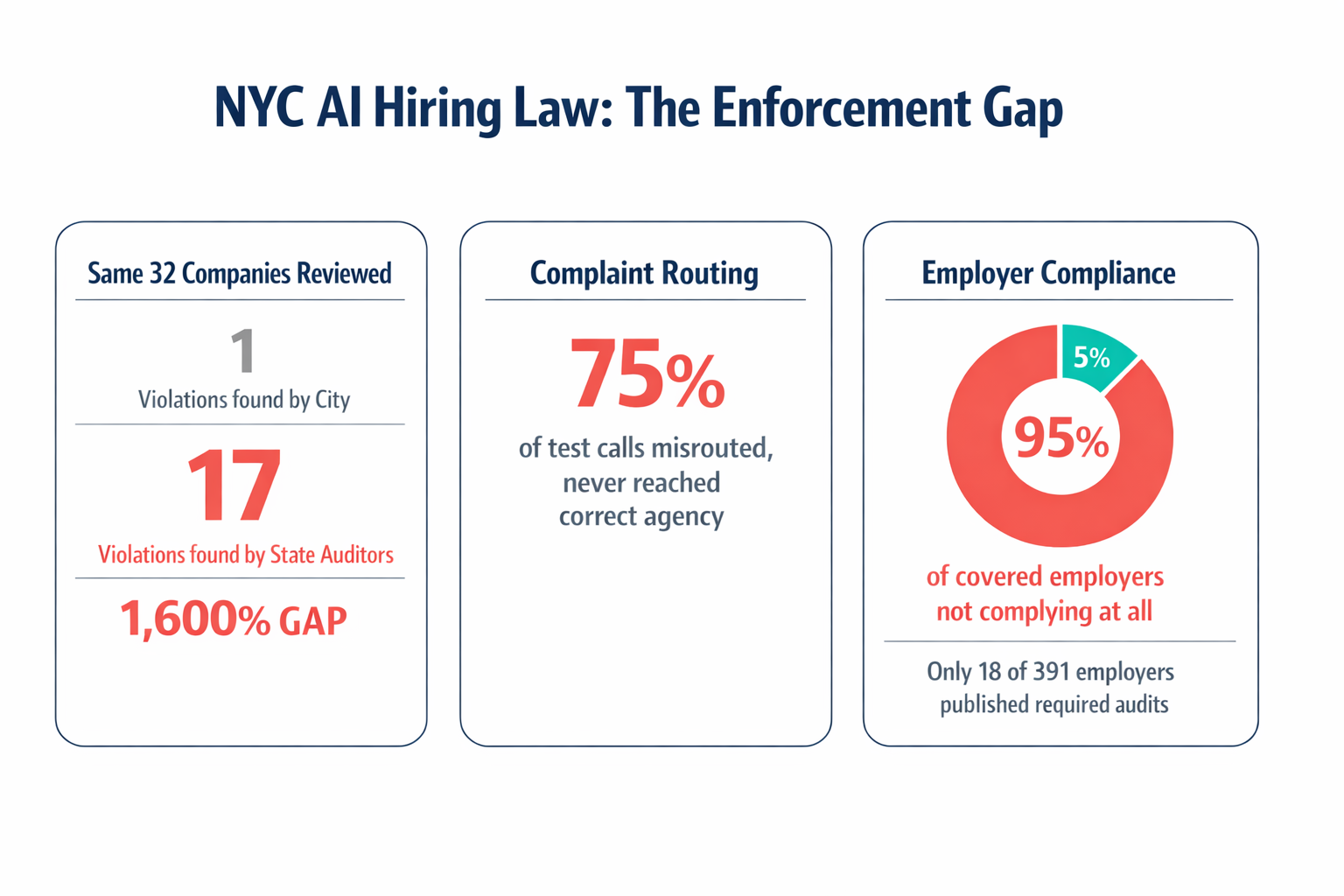 An infographic showing the stark data gaps revealed by the audit — 1 vs 17 violations found, 75% of complaints misrouted, and 95% employer non-compliance rate.