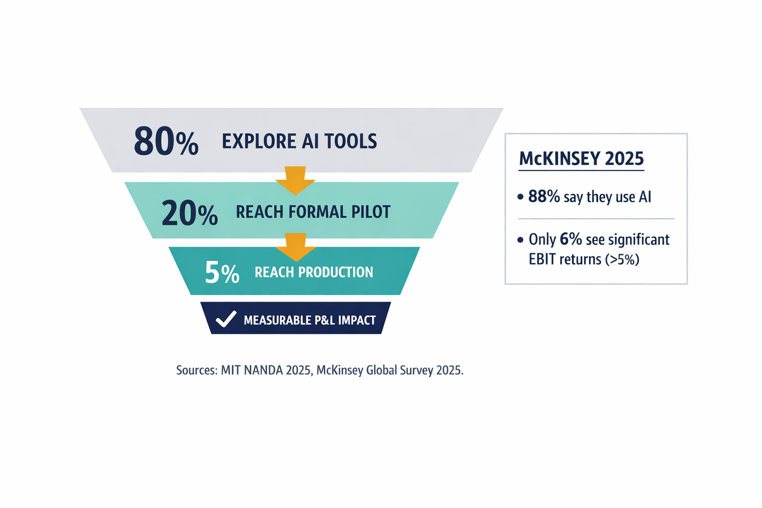A funnel infographic showing the dramatic drop-off from AI experimentation to measurable production impact, using specific numbers from MIT and McKinsey data cited in the article.