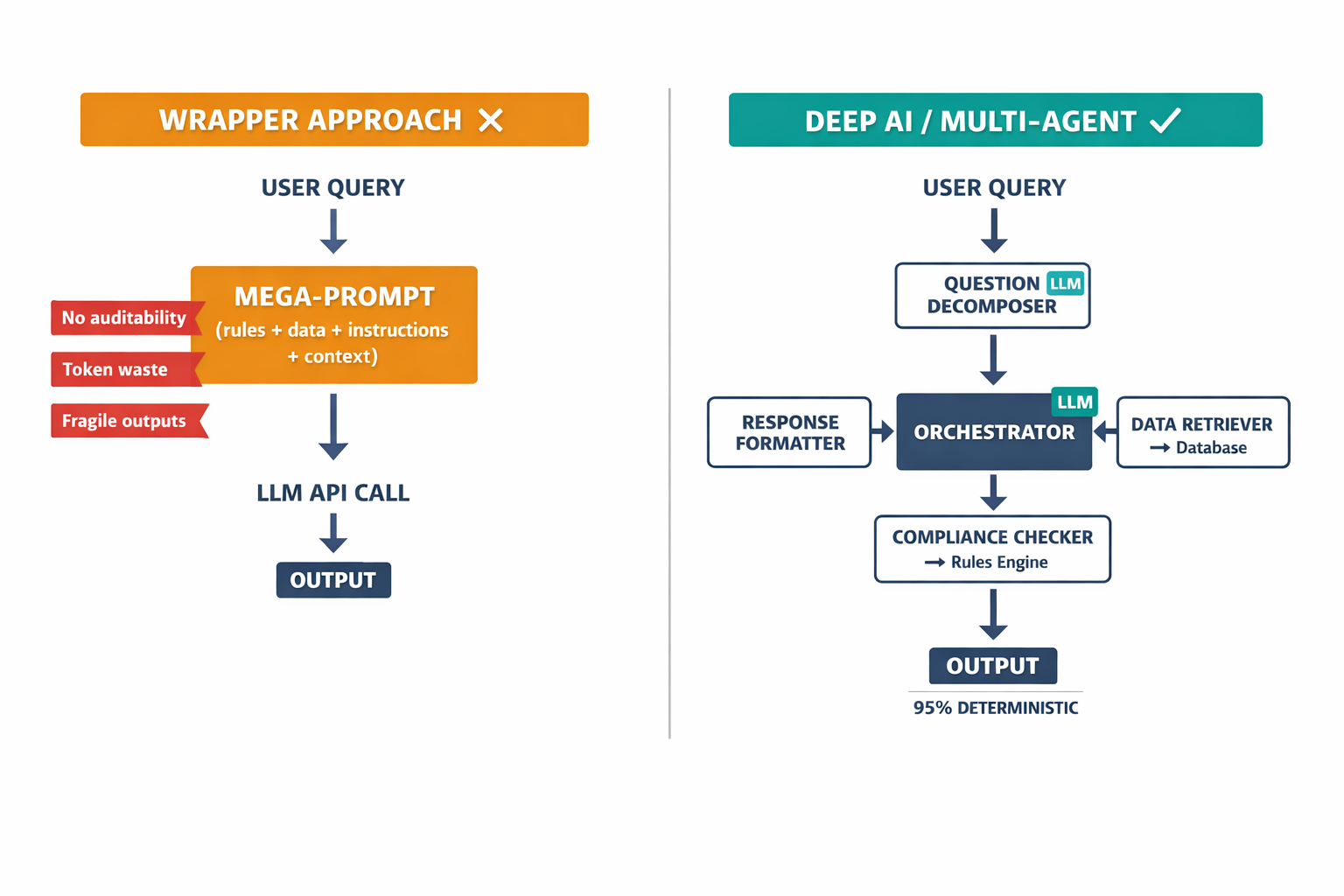 A side-by-side comparison diagram showing the wrapper/mega-prompt architecture versus the multi-agent orchestration architecture, with labeled components and data flow.