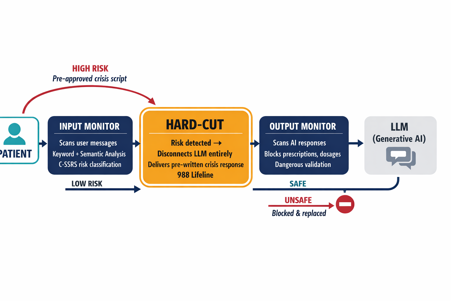 Architecture diagram showing the three-layer Clinical Safety Firewall system — Input Monitor, Hard-Cut mechanism, and Output Monitor — and how data flows between the patient, the firewall layers, and the LLM.