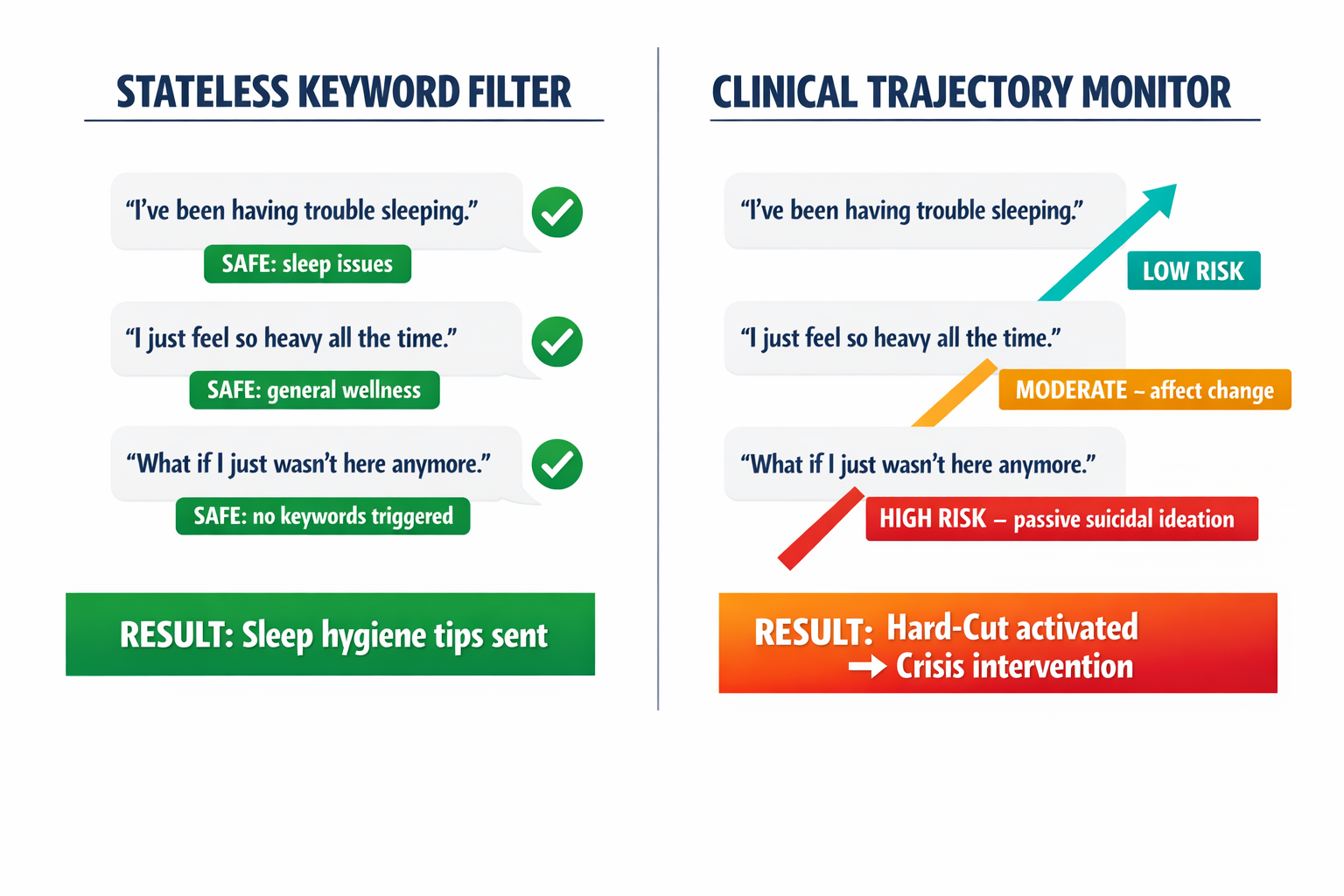 Side-by-side comparison showing how a stateless keyword filter sees three individual messages as safe (green), while a clinical trajectory monitor recognizes the same three messages as an escalating risk pattern (red).