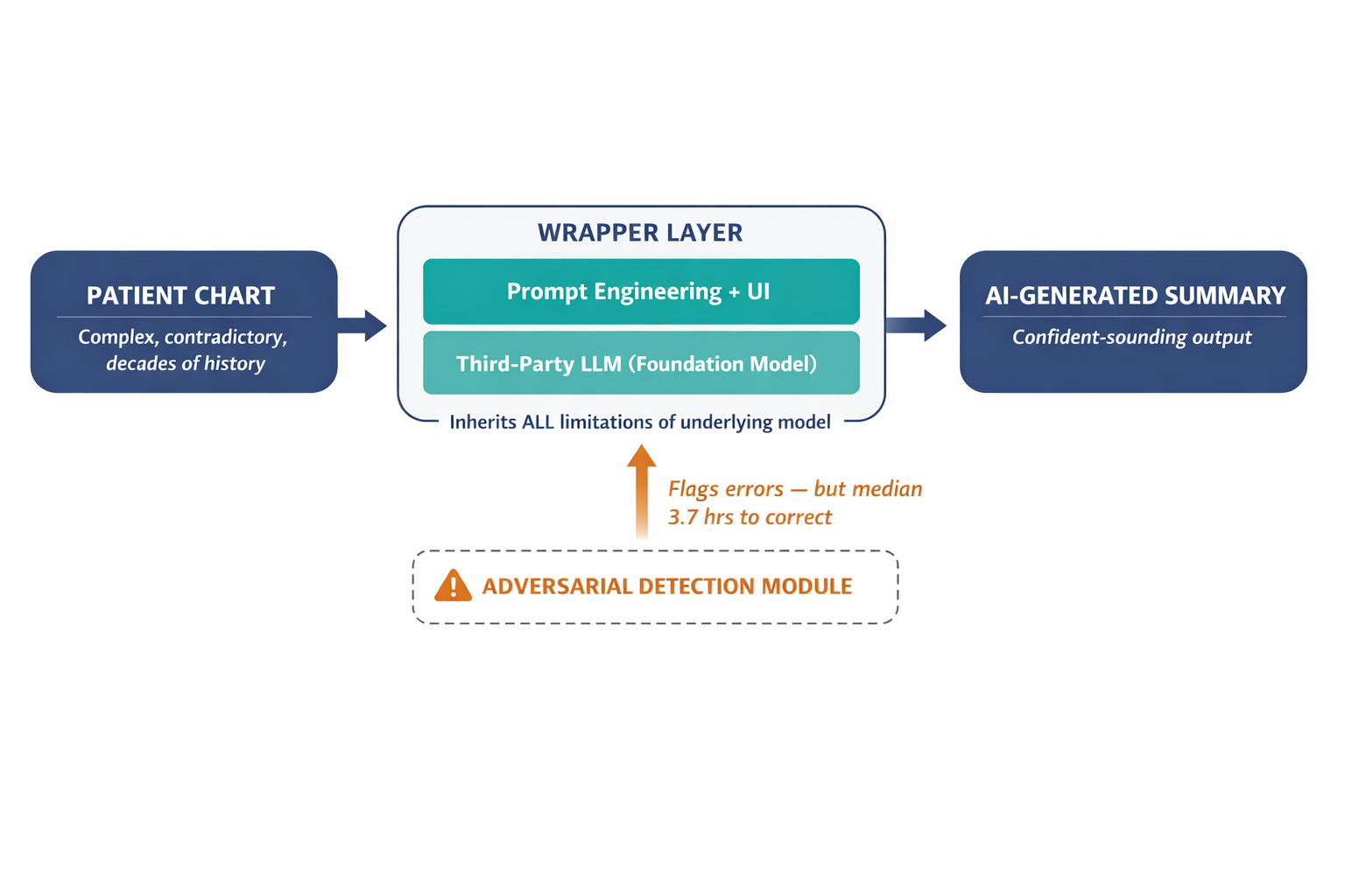 Architecture diagram showing how wrapper AI products work — patient data flows into a prompt layer over a third-party LLM, producing confident-sounding output, with the Adversarial Detection Module as a secondary check layer and its 3.7-hour correction delay.