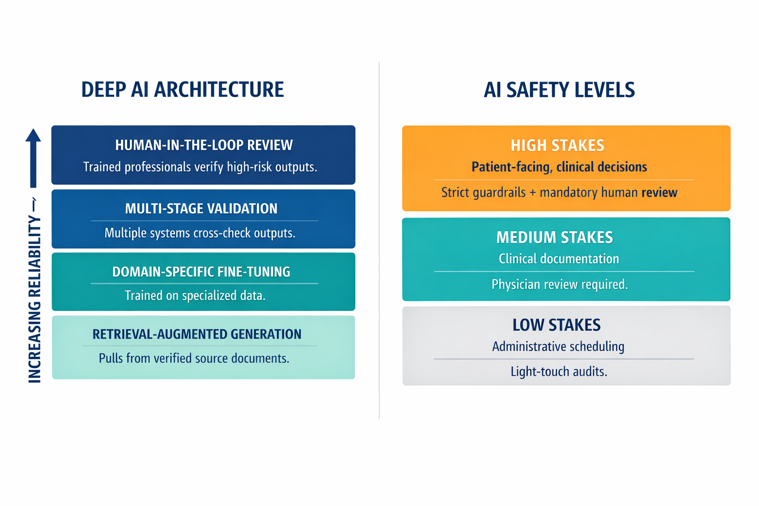 A layered diagram showing the compounding safety architecture for high-stakes AI — from RAG at the base through fine-tuning, multi-stage validation, and human-in-the-loop review at the top — alongside an AI Safety Levels tier showing oversight matched to task stakes.