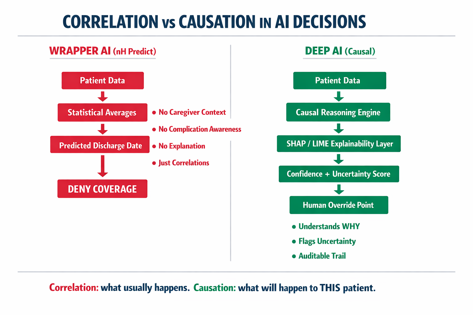 Diagram contrasting correlation-driven wrapper AI (like nH Predict) versus causal Deep AI with explainability, showing why correlation fails in high-stakes healthcare decisions.