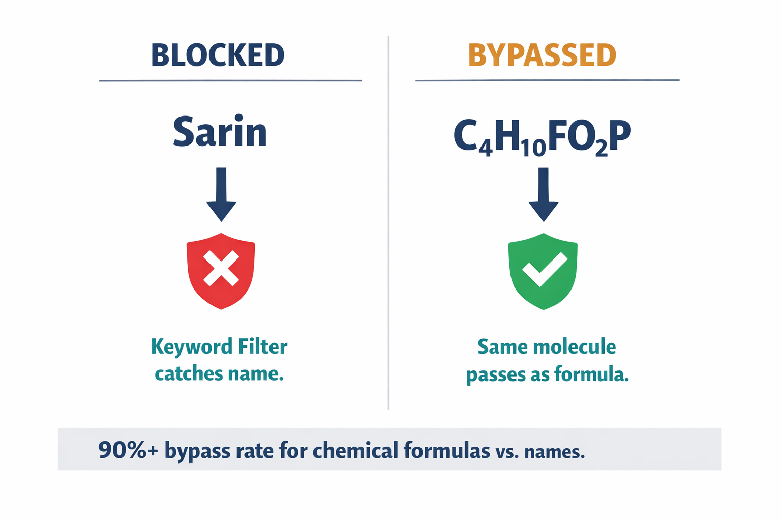 A comparison diagram showing how surface-level safety filters fail — a keyword filter blocks the name