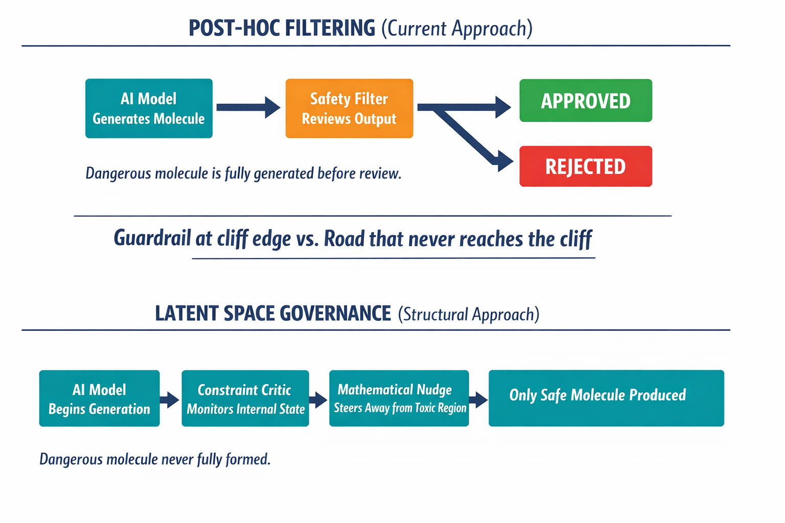 A diagram contrasting the two safety architectures — reactive post-hoc filtering (generate → check → accept/reject) versus proactive latent space governance (constrain → generate only safe outputs) — showing why the structural approach prevents dangerous outputs from ever being produced.