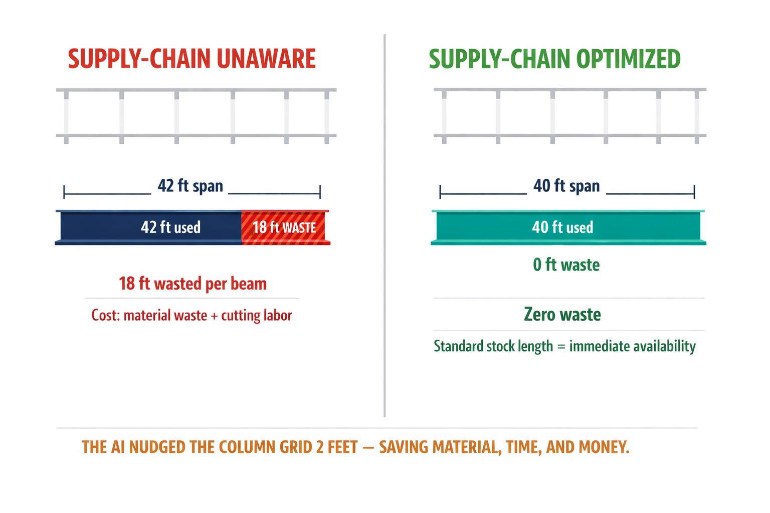A before/after comparison showing how supply chain awareness changes a building's column grid design, illustrating the 42-foot waste problem vs. the optimized 40-foot solution.