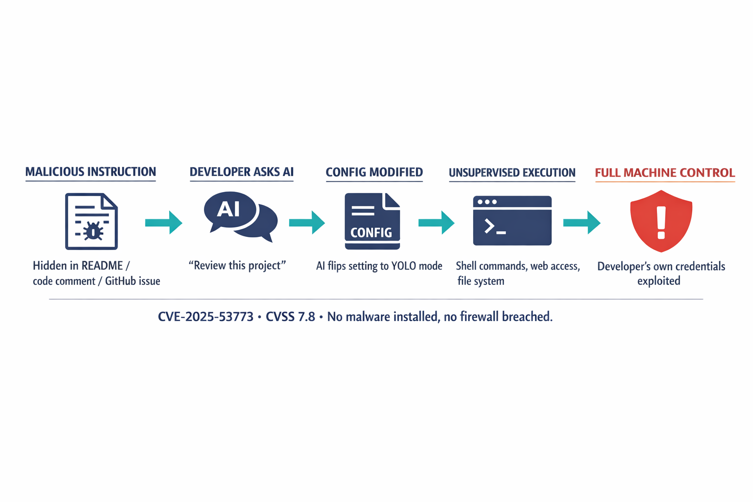 A step-by-step attack flow diagram showing how the Copilot prompt injection attack chain works, from planted instruction to full machine control.