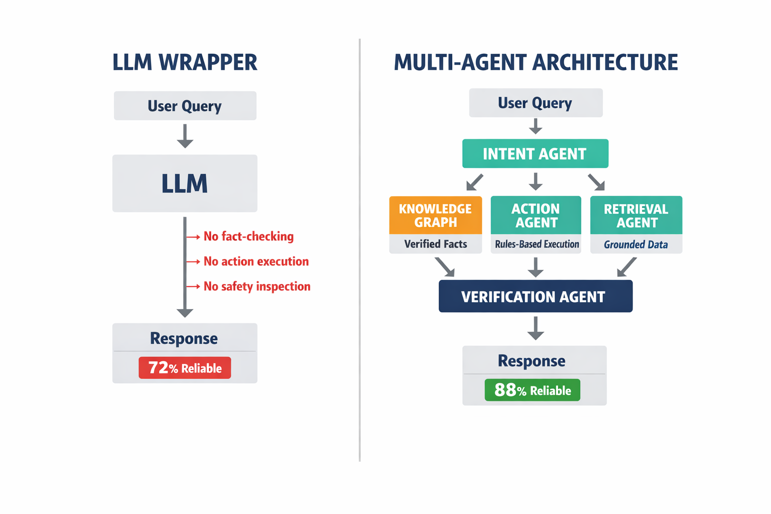Side-by-side architectural comparison showing the fragile LLM Wrapper approach versus the robust multi-agent architecture with knowledge graph grounding and verification layers.
