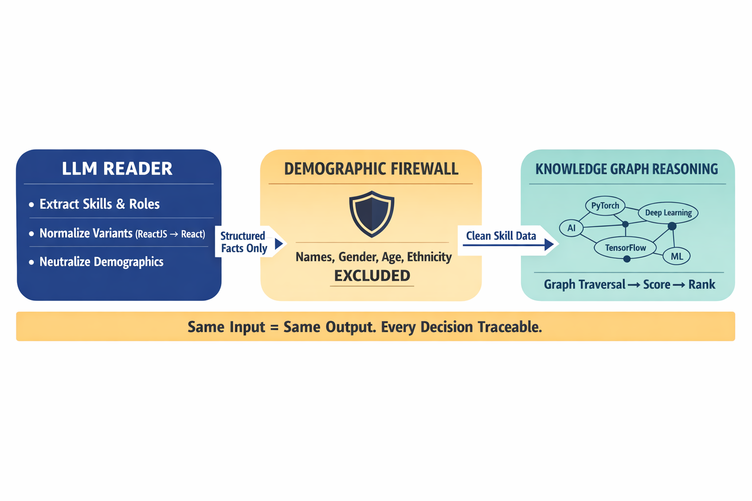 Architecture diagram showing the strict separation between the LLM reading layer and the knowledge graph reasoning layer, with demographic masking in between.