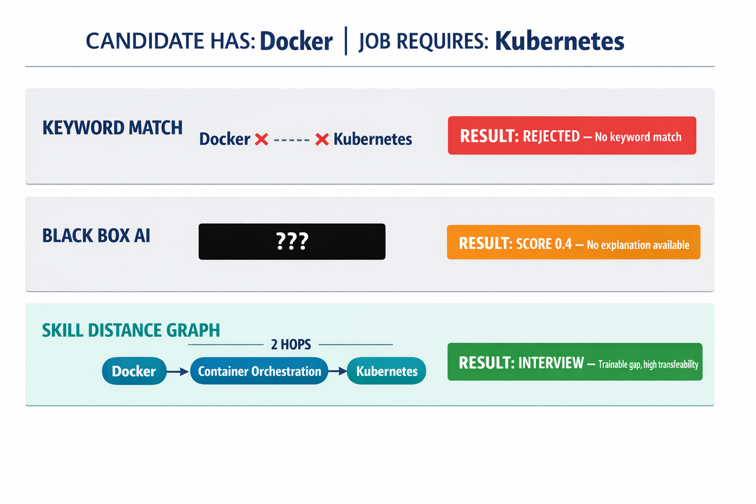 Diagram comparing three matching approaches — Boolean keyword match, Black Box prediction, and Skill Distance graph traversal — showing how each handles a candidate with Docker experience applying for a Kubernetes role.