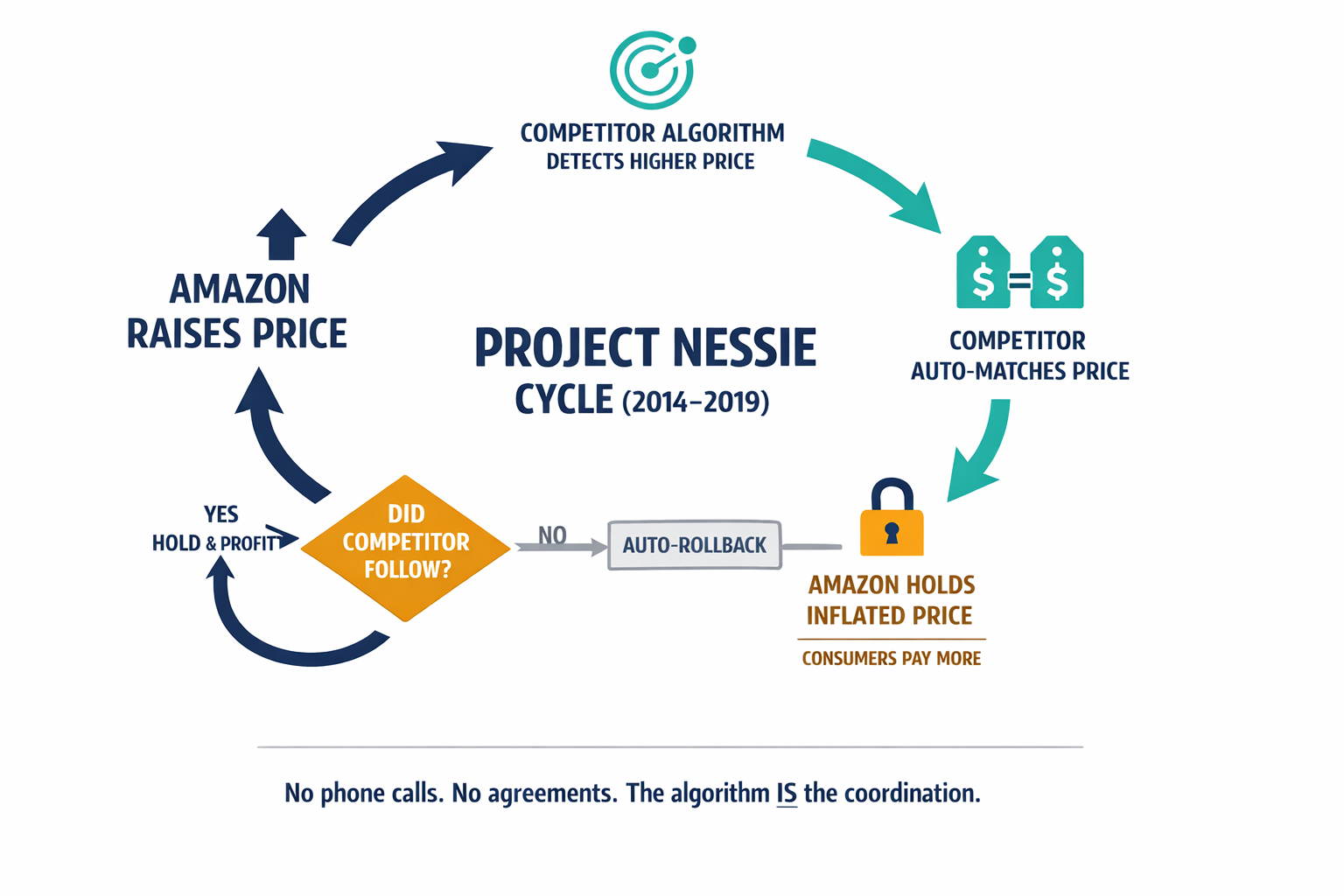 A step-by-step process diagram showing exactly how Project Nessie's price manipulation cycle worked — raise, monitor, hold or rollback — which is a multi-stage feedback loop that text alone conveys slowly.